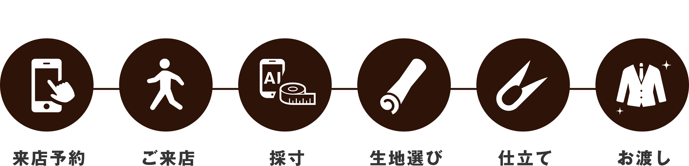 step1 来店予約 step2 ご来店 step3 採寸 step4 記事選び step5 仕立て step6 お渡し